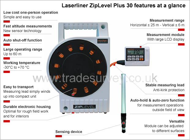 Ziplevel Plus 30 at a glance